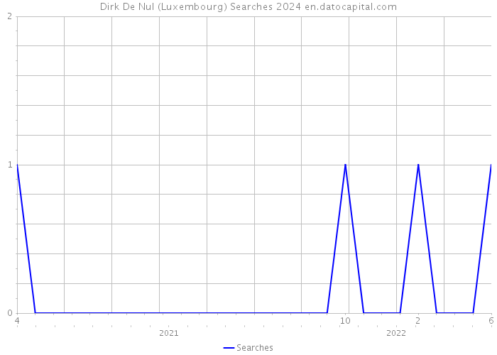 Dirk De Nul (Luxembourg) Searches 2024 