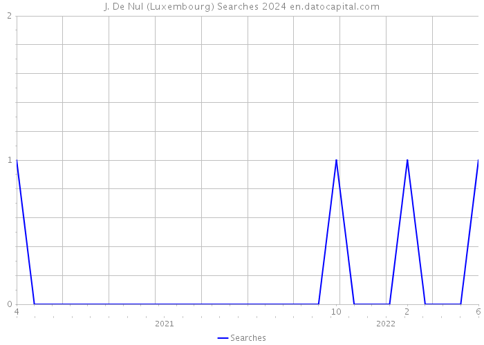 J. De Nul (Luxembourg) Searches 2024 