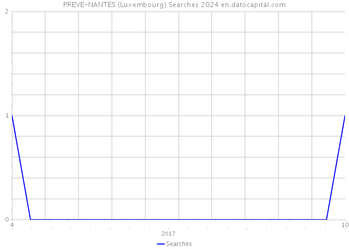 PREVE-NANTES (Luxembourg) Searches 2024 