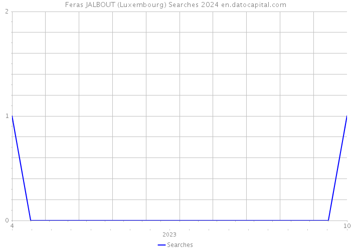 Feras JALBOUT (Luxembourg) Searches 2024 