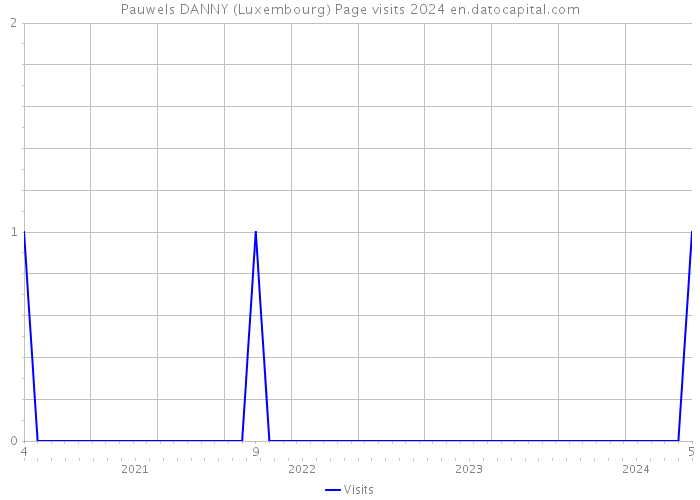 Pauwels DANNY (Luxembourg) Page visits 2024 