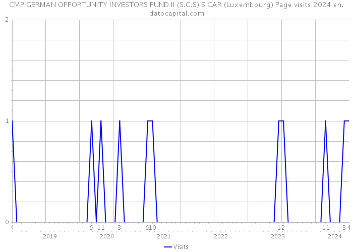 CMP GERMAN OPPORTUNITY INVESTORS FUND II (S.C.S) SICAR (Luxembourg) Page visits 2024 