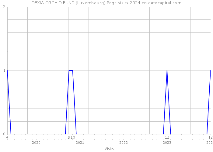 DEXIA ORCHID FUND (Luxembourg) Page visits 2024 