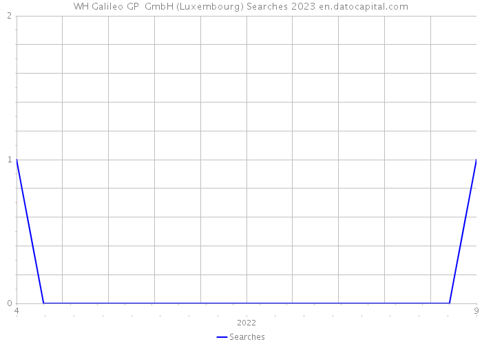 WH Galileo GP GmbH (Luxembourg) Searches 2023 