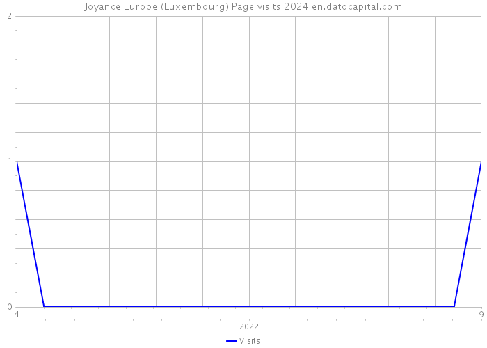 Joyance Europe (Luxembourg) Page visits 2024 