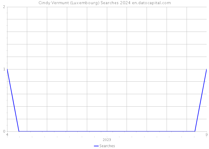 Cindy Vermunt (Luxembourg) Searches 2024 