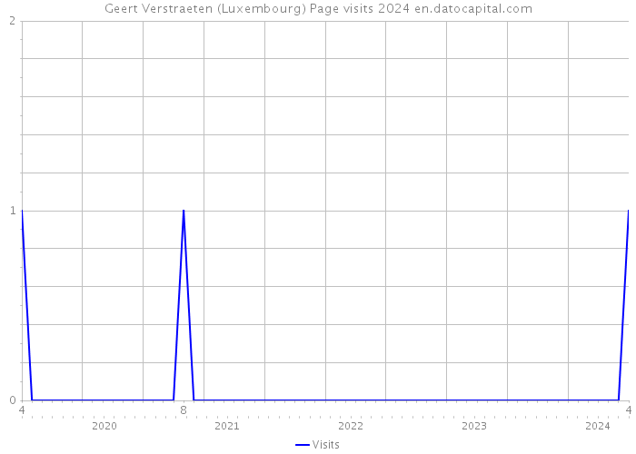 Geert Verstraeten (Luxembourg) Page visits 2024 