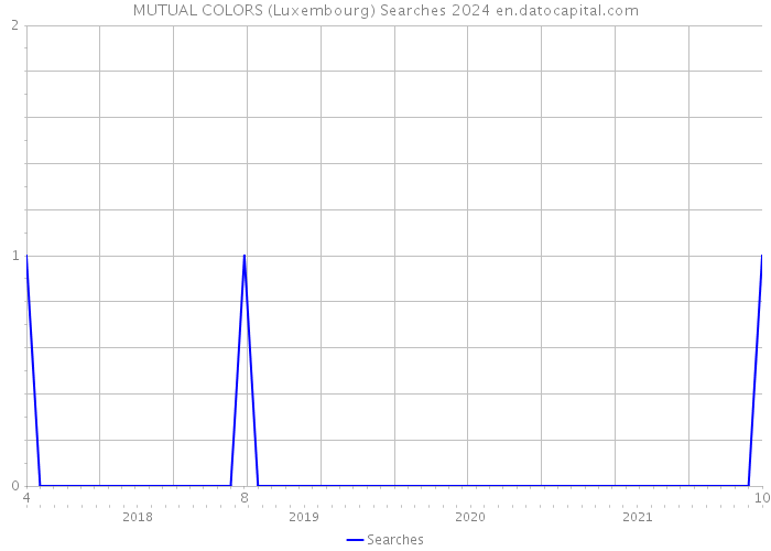 MUTUAL COLORS (Luxembourg) Searches 2024 