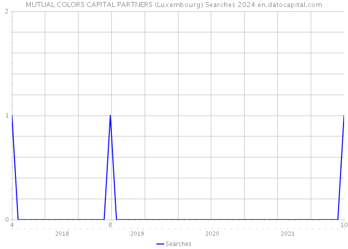 MUTUAL COLORS CAPITAL PARTNERS (Luxembourg) Searches 2024 
