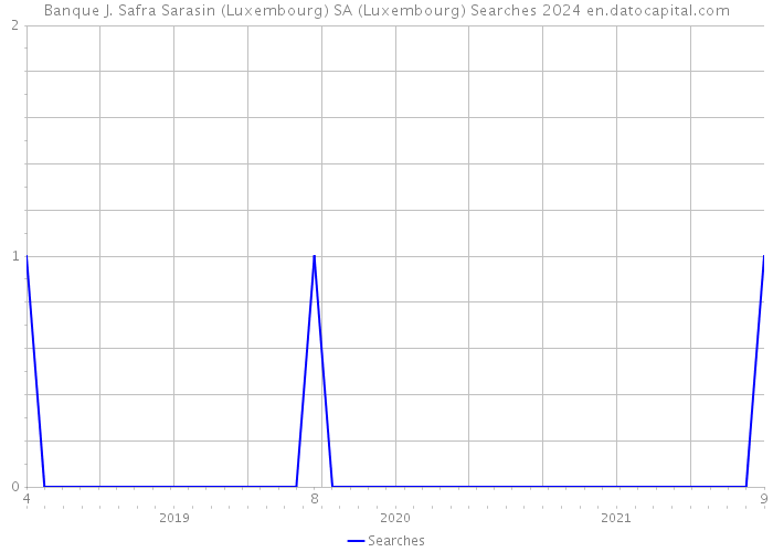 Banque J. Safra Sarasin (Luxembourg) SA (Luxembourg) Searches 2024 