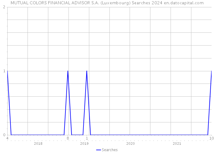 MUTUAL COLORS FINANCIAL ADVISOR S.A. (Luxembourg) Searches 2024 