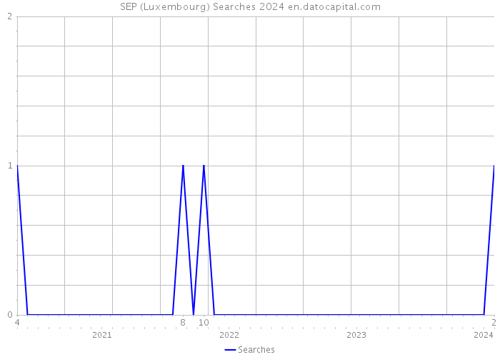 SEP (Luxembourg) Searches 2024 