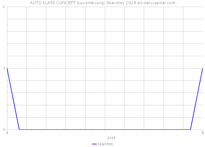 AUTO KLASS CONCEPT (Luxembourg) Searches 2024 