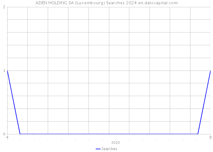ADEN HOLDING SA (Luxembourg) Searches 2024 