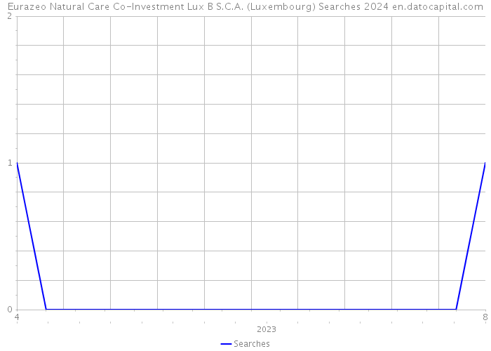 Eurazeo Natural Care Co-Investment Lux B S.C.A. (Luxembourg) Searches 2024 