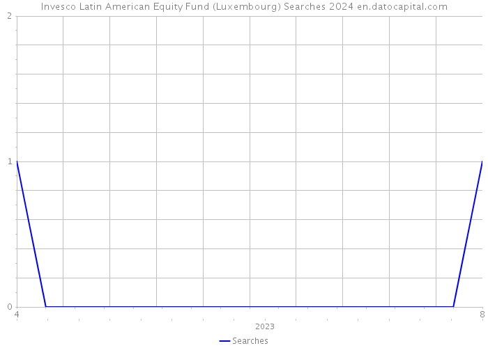 Invesco Latin American Equity Fund (Luxembourg) Searches 2024 