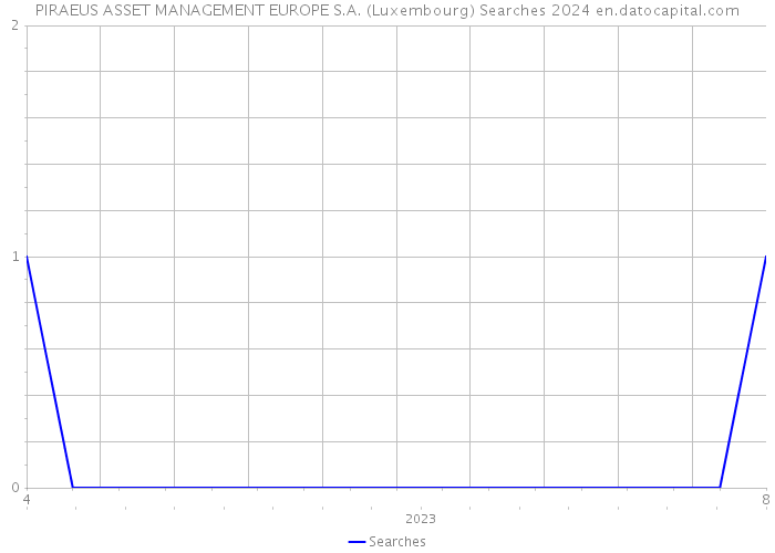 PIRAEUS ASSET MANAGEMENT EUROPE S.A. (Luxembourg) Searches 2024 