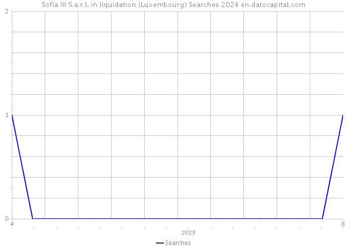 Sofia III S.a.r.l. in liquidation (Luxembourg) Searches 2024 
