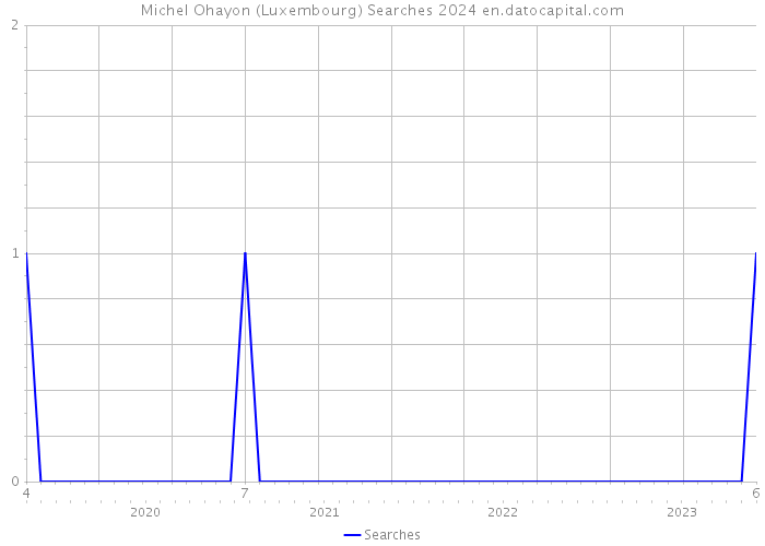 Michel Ohayon (Luxembourg) Searches 2024 