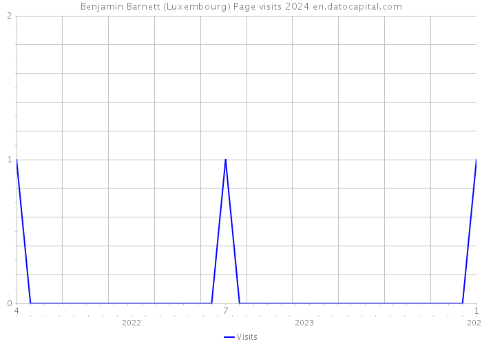 Benjamin Barnett (Luxembourg) Page visits 2024 