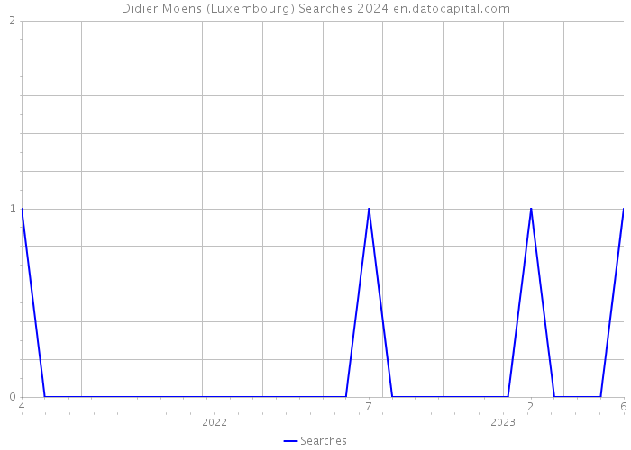 Didier Moens (Luxembourg) Searches 2024 