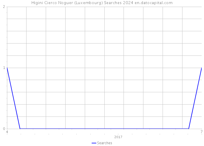 Higini Cierco Noguer (Luxembourg) Searches 2024 