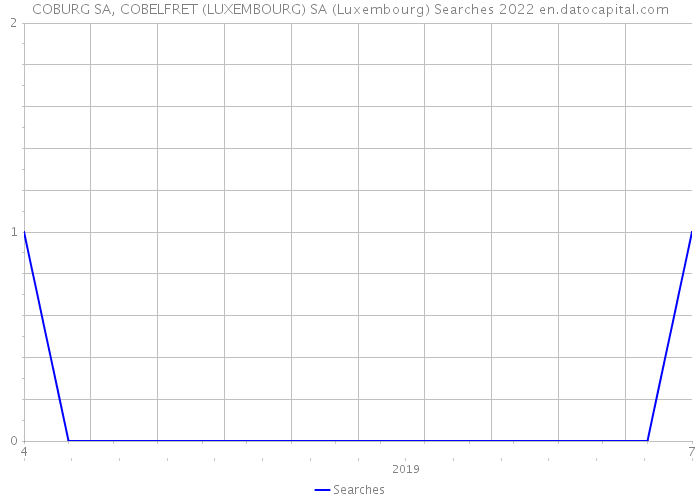COBURG SA, COBELFRET (LUXEMBOURG) SA (Luxembourg) Searches 2022 