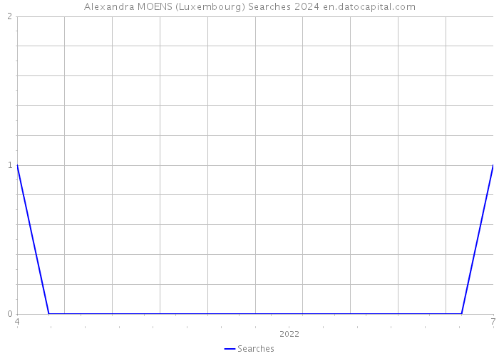 Alexandra MOENS (Luxembourg) Searches 2024 