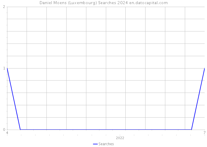 Daniel Moens (Luxembourg) Searches 2024 