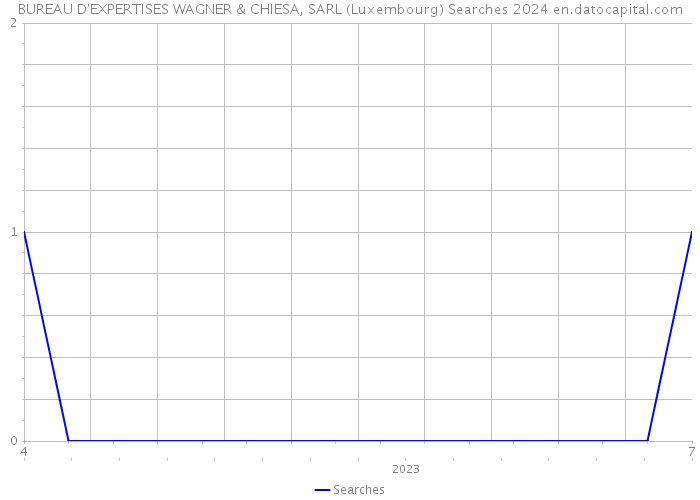 BUREAU D'EXPERTISES WAGNER & CHIESA, SARL (Luxembourg) Searches 2024 