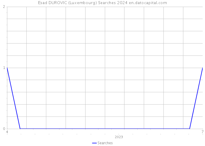 Esad DUROVIC (Luxembourg) Searches 2024 