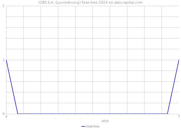 ICBS S.A. (Luxembourg) Searches 2024 