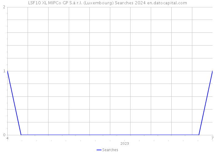 LSF10 XL MIPCo GP S.à r.l. (Luxembourg) Searches 2024 
