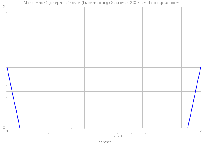 Marc-André Joseph Lefebvre (Luxembourg) Searches 2024 