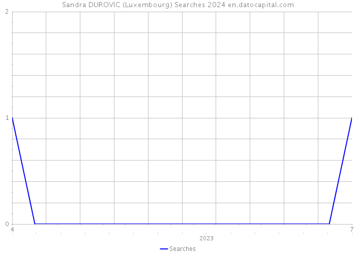 Sandra DUROVIC (Luxembourg) Searches 2024 