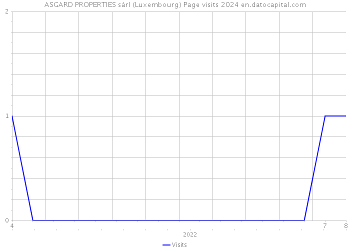 ASGARD PROPERTIES sàrl (Luxembourg) Page visits 2024 