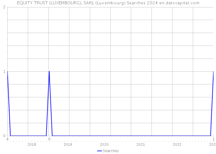 EQUITY TRUST (LUXEMBOURG), SARL (Luxembourg) Searches 2024 