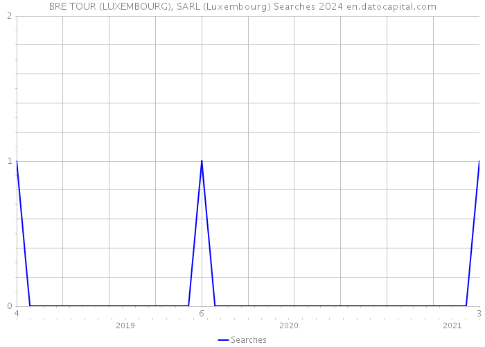 BRE TOUR (LUXEMBOURG), SARL (Luxembourg) Searches 2024 