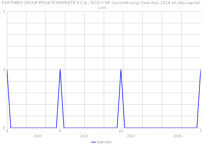PARTNERS GROUP PRIVATE MARKETS S.C.A., SICAV-SIF (Luxembourg) Searches 2024 