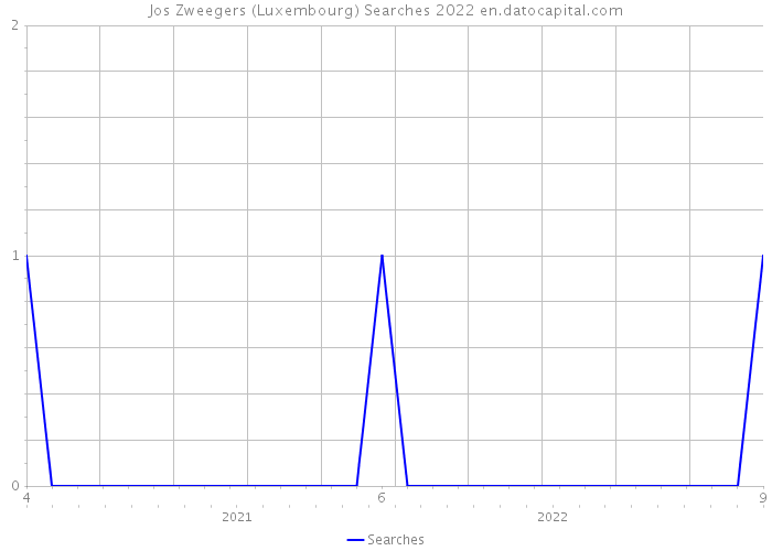 Jos Zweegers (Luxembourg) Searches 2022 