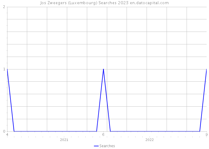 Jos Zweegers (Luxembourg) Searches 2023 