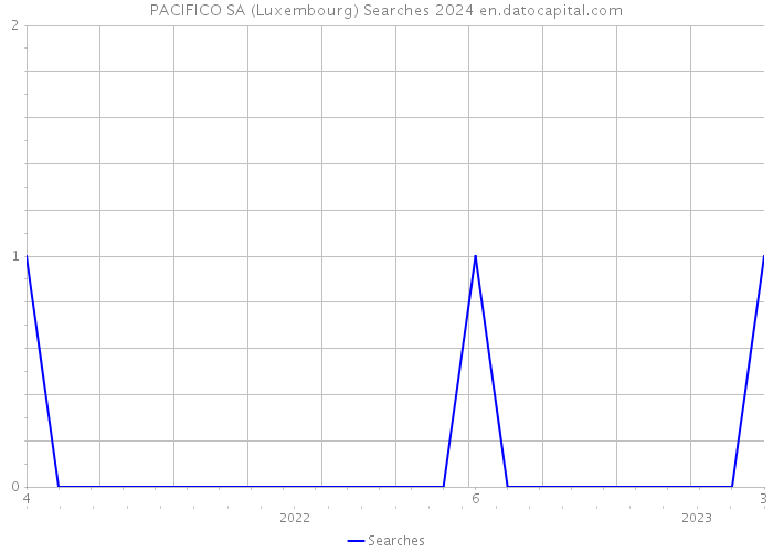 PACIFICO SA (Luxembourg) Searches 2024 