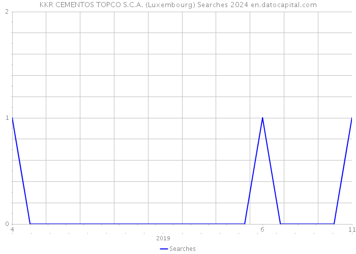 KKR CEMENTOS TOPCO S.C.A. (Luxembourg) Searches 2024 