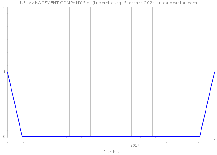 UBI MANAGEMENT COMPANY S.A. (Luxembourg) Searches 2024 