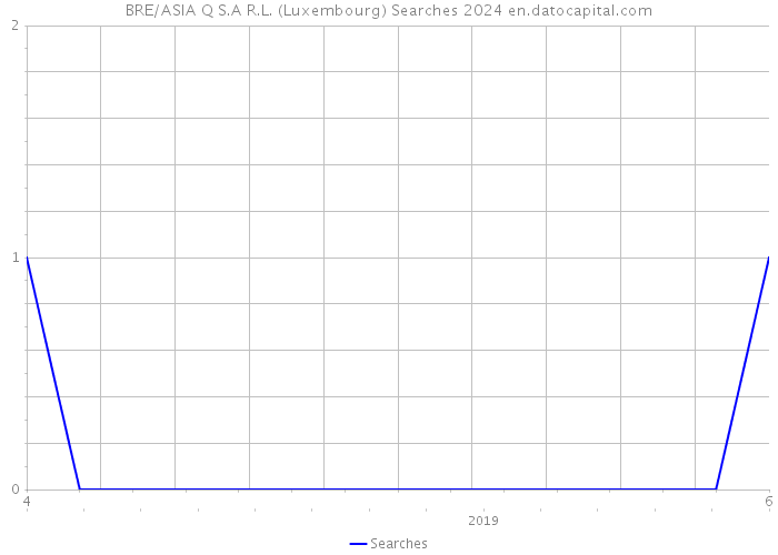 BRE/ASIA Q S.A R.L. (Luxembourg) Searches 2024 