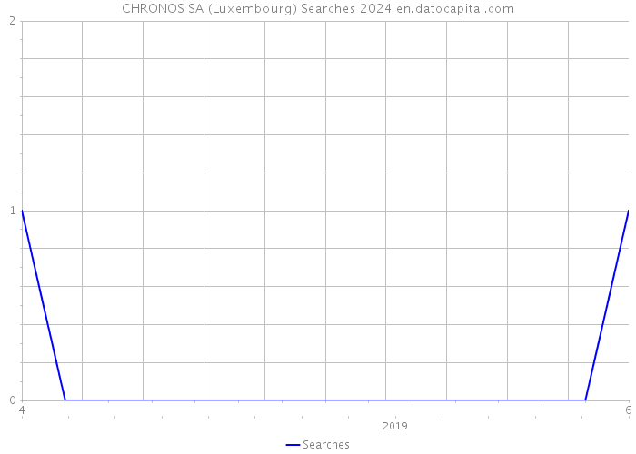 CHRONOS SA (Luxembourg) Searches 2024 