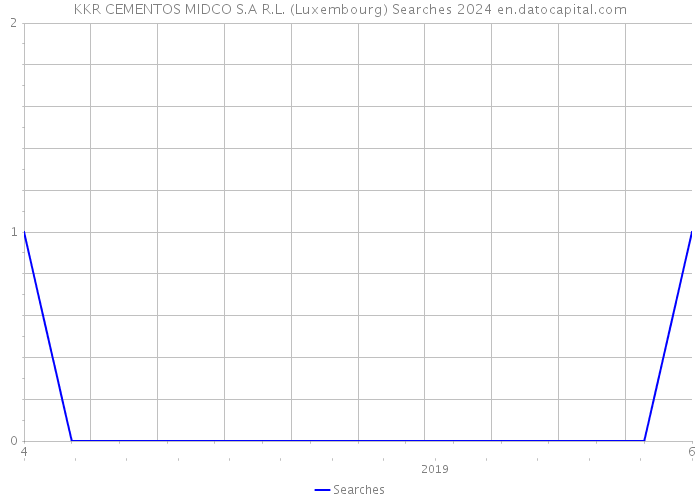 KKR CEMENTOS MIDCO S.A R.L. (Luxembourg) Searches 2024 