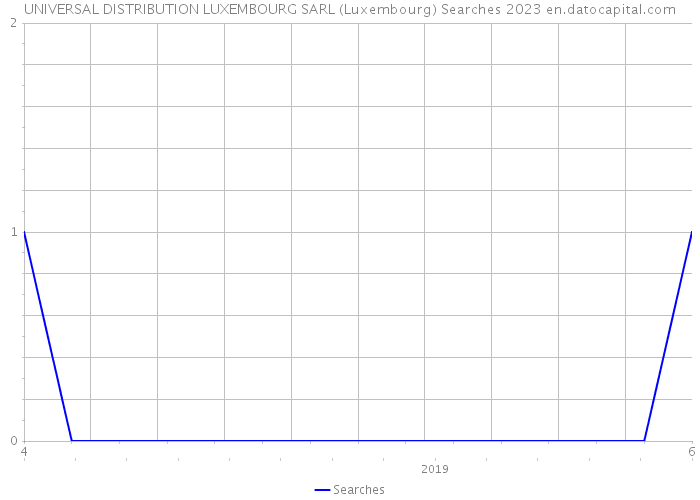 UNIVERSAL DISTRIBUTION LUXEMBOURG SARL (Luxembourg) Searches 2023 