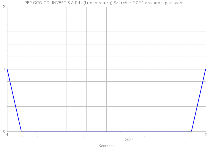 PEP GCO CO-INVEST S.A R.L. (Luxembourg) Searches 2024 