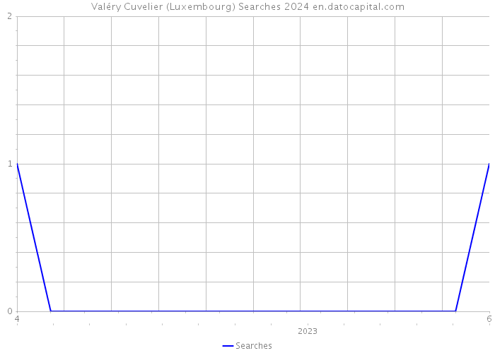 Valéry Cuvelier (Luxembourg) Searches 2024 